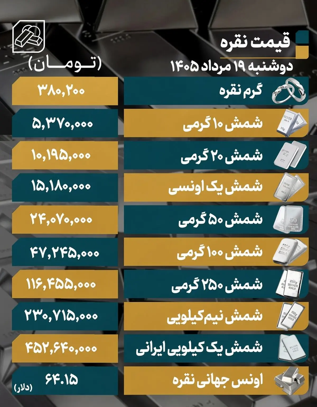 قیمت نقره امروز دوشنبه ۱۹ مرداد ۱۴۰۵ / شمش نقره ۱۰۰ گرمی چقدر شد؟