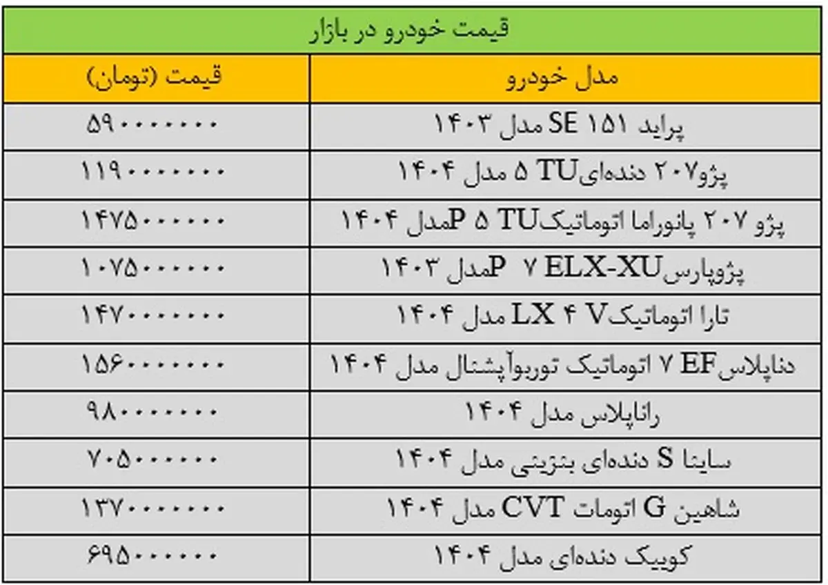 قیمت خودرو تکان خورد/ جدول آخرین قیمت پراید، پژو، شاهین، سمند، کوییک و تارا