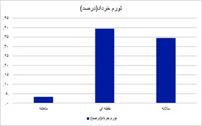 تورم در خرداد ماه قد کشید