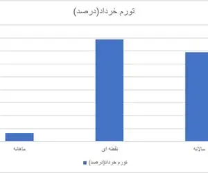 تورم در خرداد ماه قد کشید