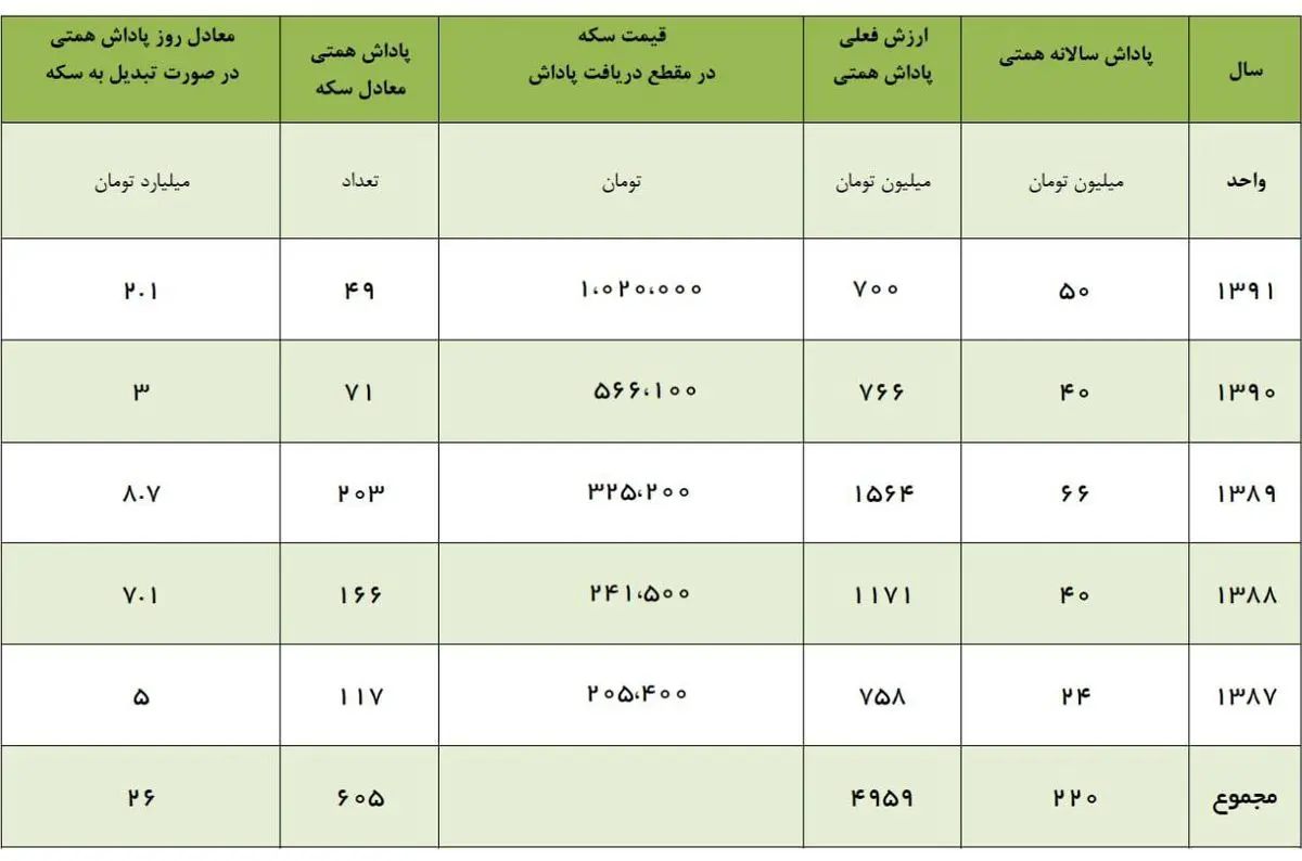 (جدول) افشاگری از پاداش ۲۶ میلیارد تومانی عبدالناصر همتی