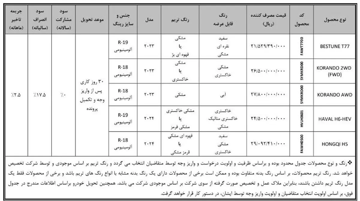 فروش فوری خودروهای وارداتی خارج از سامانه با سود هنگفت که آب دهان راه می اندازد!