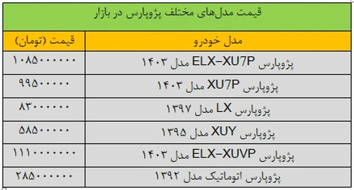 رکوردشکنی پژوپارس؛ این مدل ۸۵ میلیون تومان گران شد + جدول کامل قیمت‌ها
