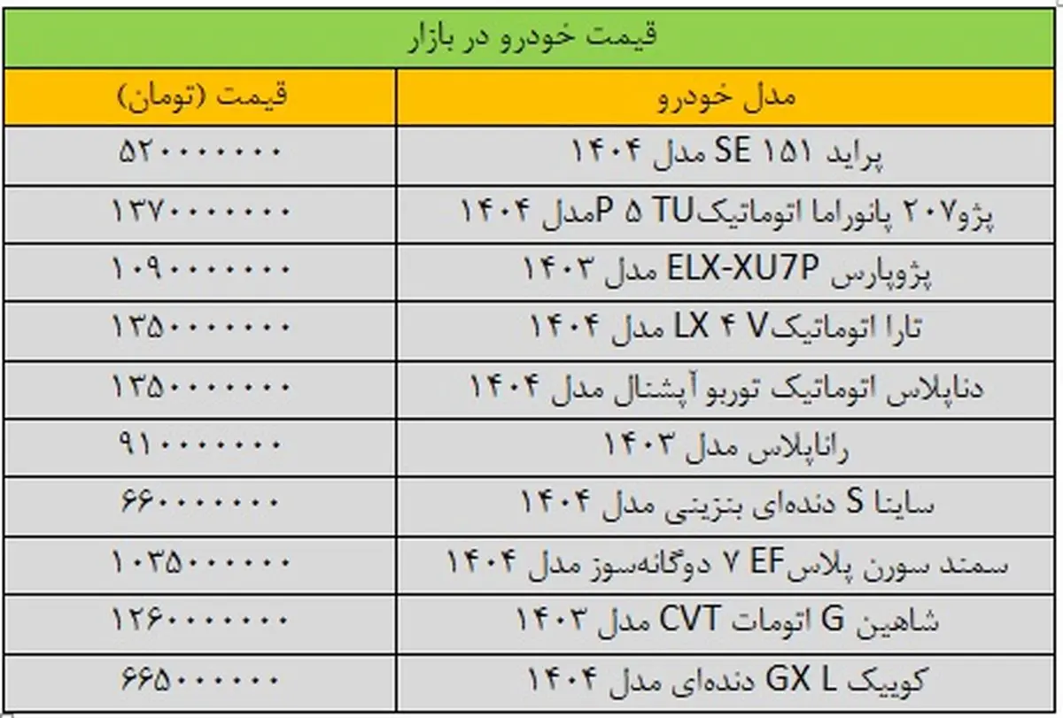 قیمت خودروهای داخلی تحولات شدیدی داشت / جدول آخرین قیمت پژو، شاهین، سمند، کوییک و دنا