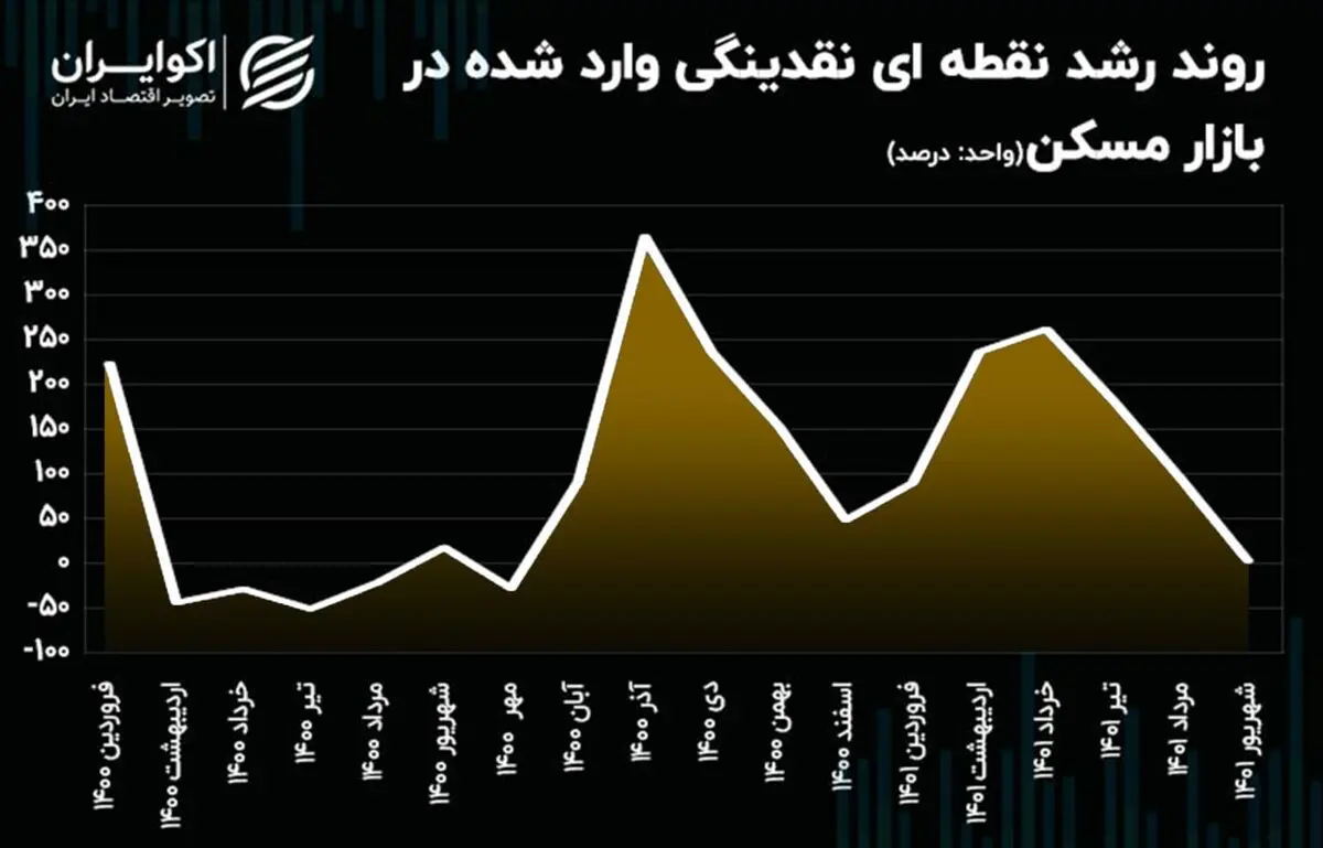 نقدینگی+مسکن (1)