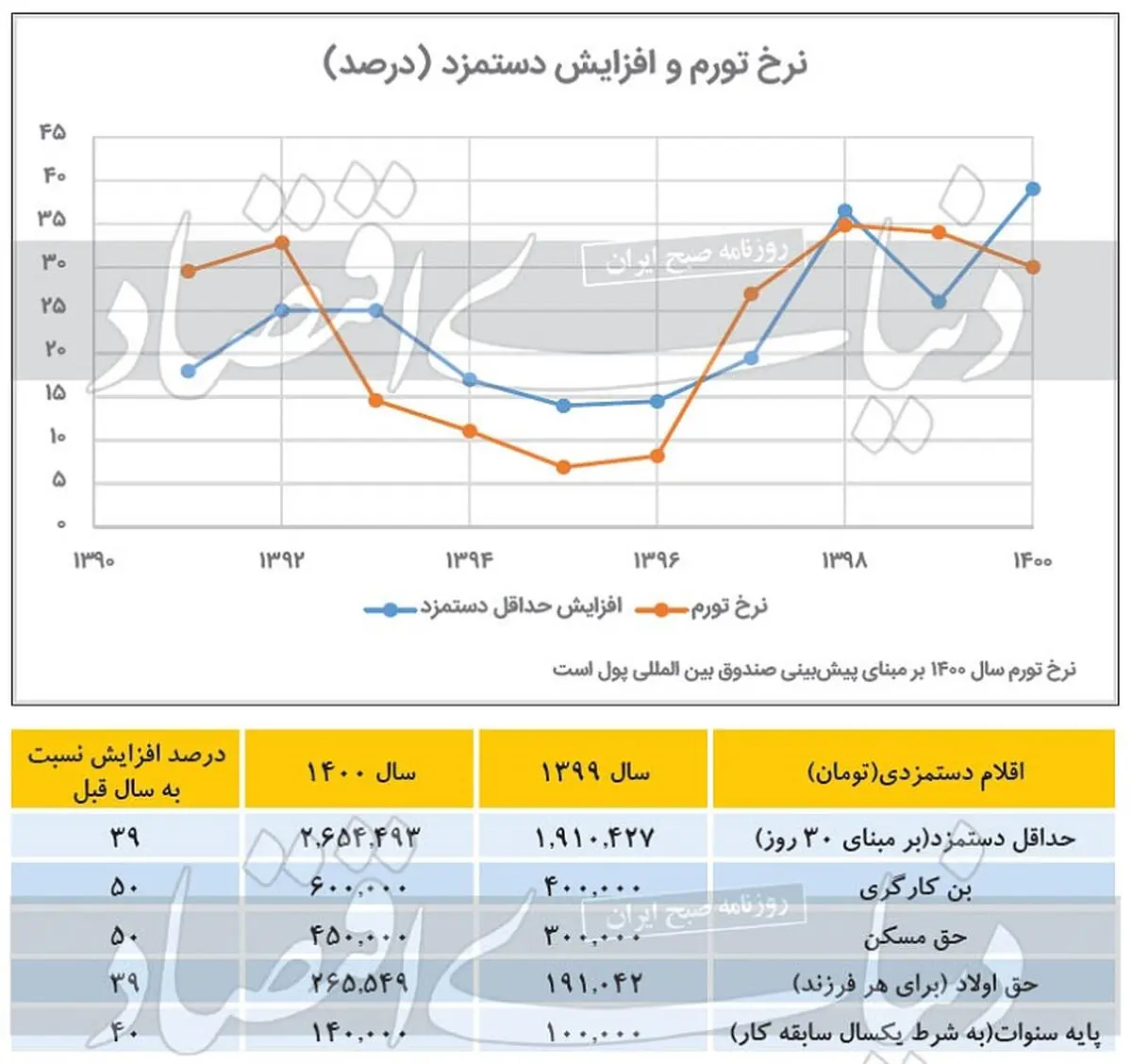 دستمزد-1400 (1)