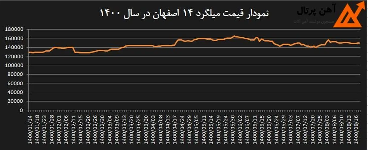 در این تصویر نمودار قیمت میلگرد 1400 را مشاهده می کنید