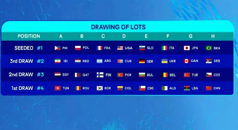 گروه ایران در رقابت‌های والیبال قهرمانی جهان مشخص شد