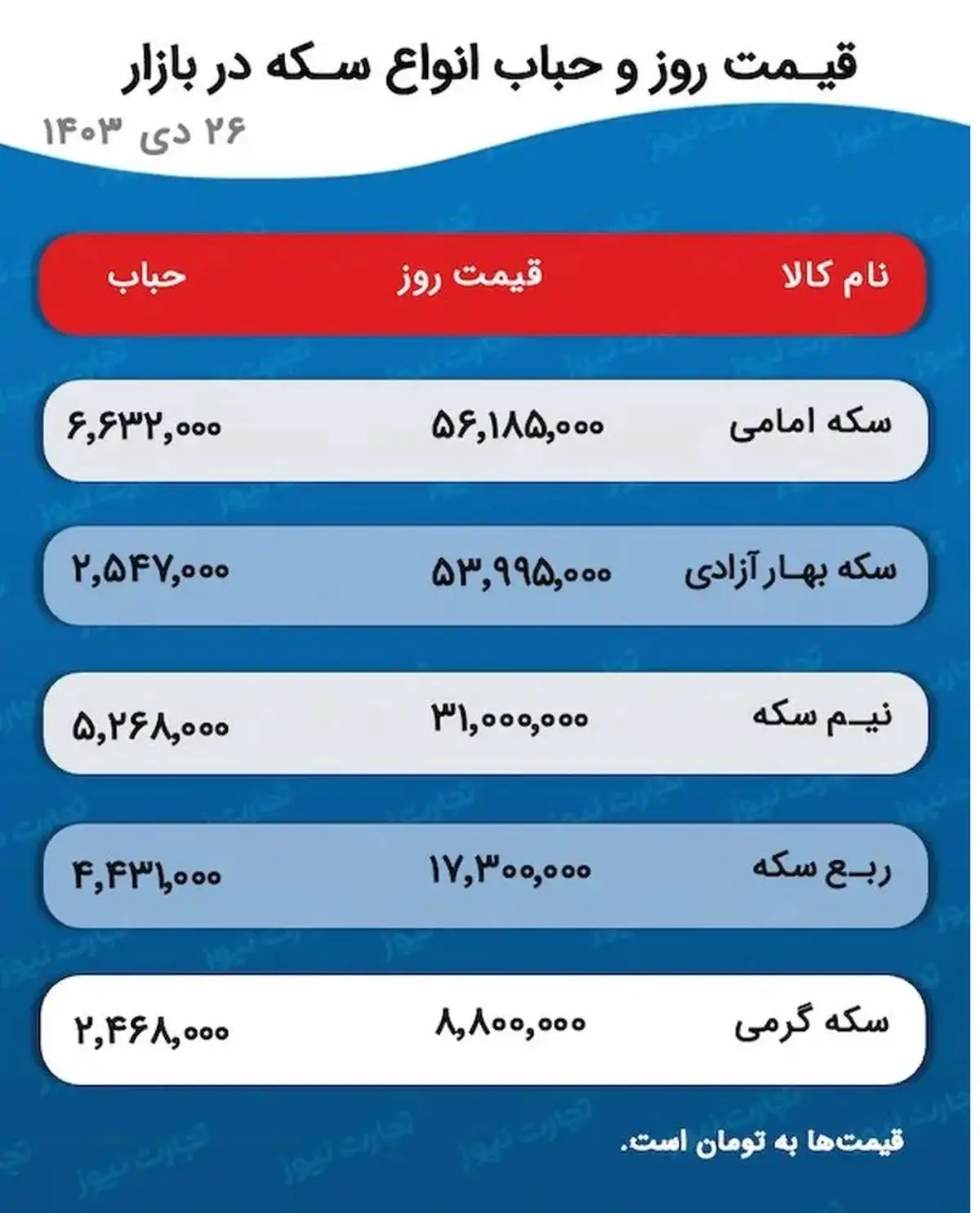 پیش بینی قیمت طلا و سکه ۲۷ دی ۱۴۰۳ / سکه بهار به کانال ۵۳ میلیونی برگشت