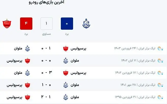 ملوان در ۸ سال فقط ۲ امتیاز از پرسپولیس گرفته است