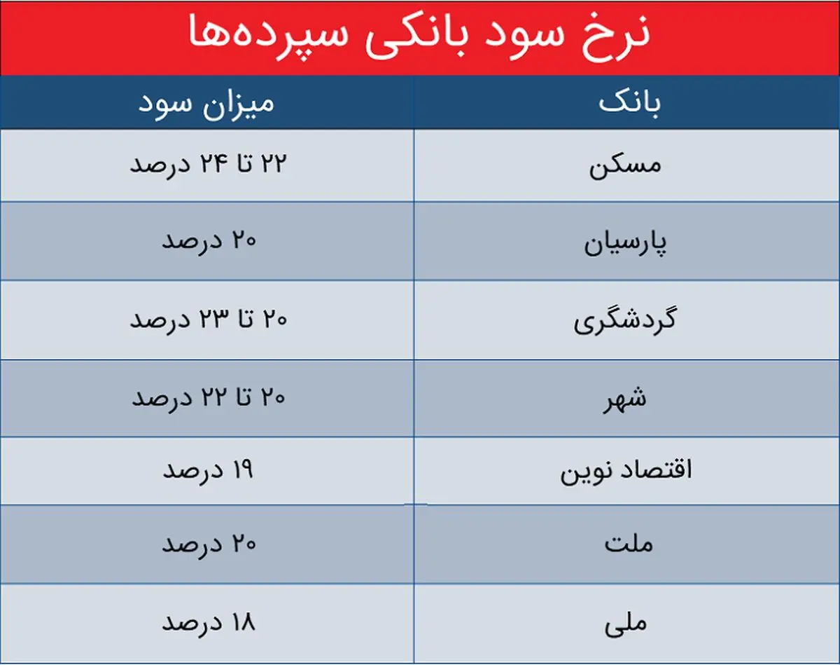 سود-سپرده