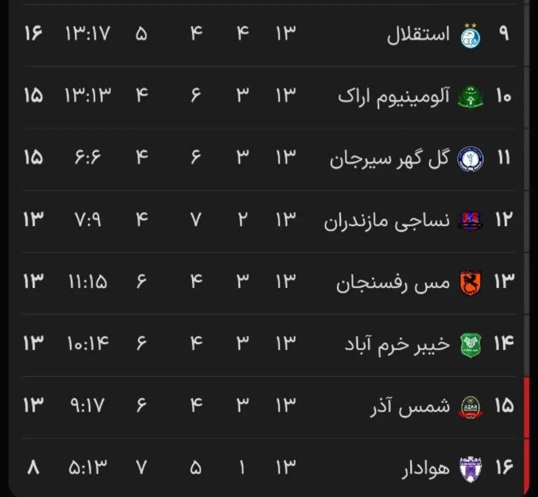 نیمه پایینی جدول لیگ برتر