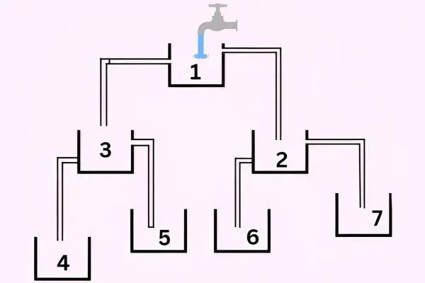 بازی فکری؛ ضریب هوشی بالای 150 داری اگه بگی کدوم مخزن زودتر پر میشه
