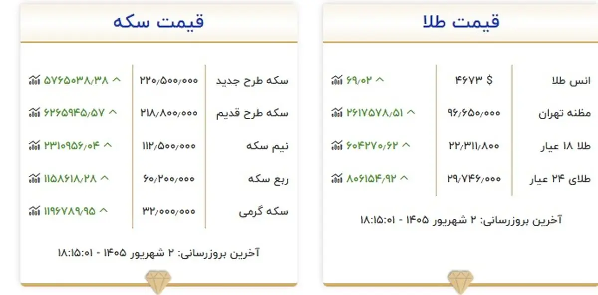 قیمت طلا و سکه