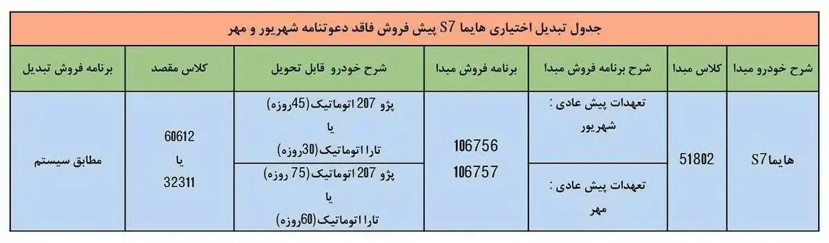 (جدول) جزئیات طرح تبدیل حواله هایما S۷ به پژو ۲۰۷ یا تارا ۱۵ مهر ۱۴۰۳