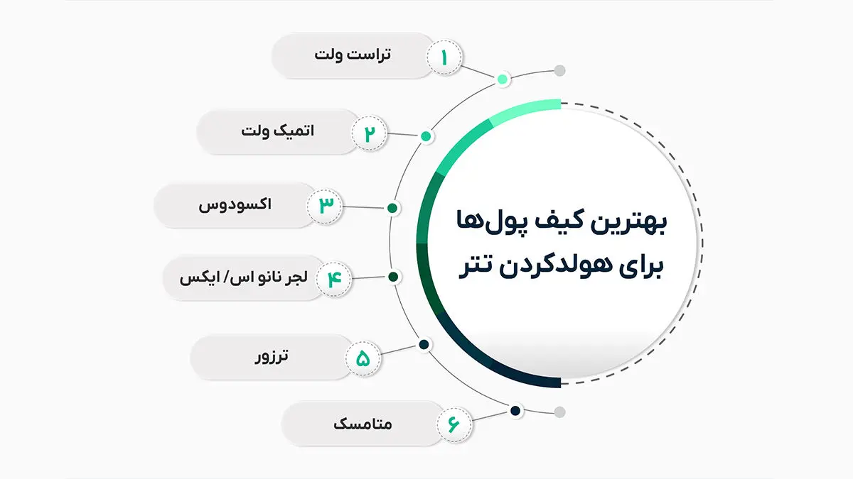 تصویر اینفوگرافیک بهترین کیف پول های تتر - تصویر 2