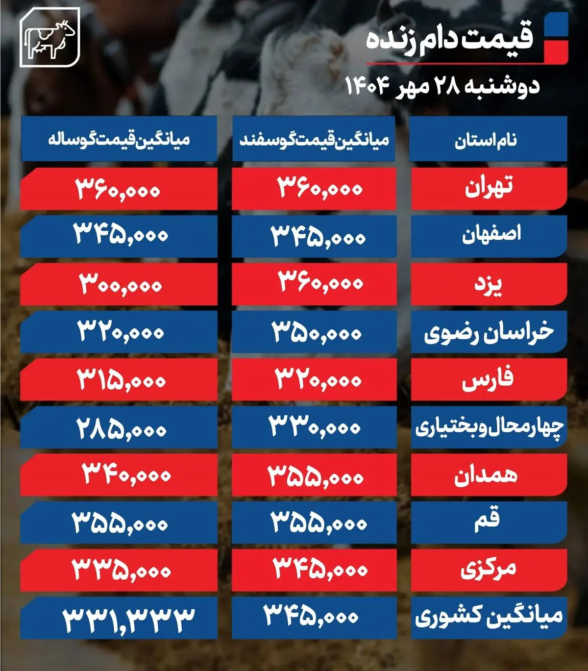 قیمت دام زنده امروز ۲۸ مهر 1404 + جدول قیمت دام زنده امروز ۲۸ مهر 1404 + جدول