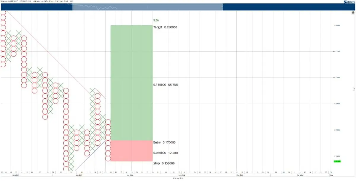 دوج کوین