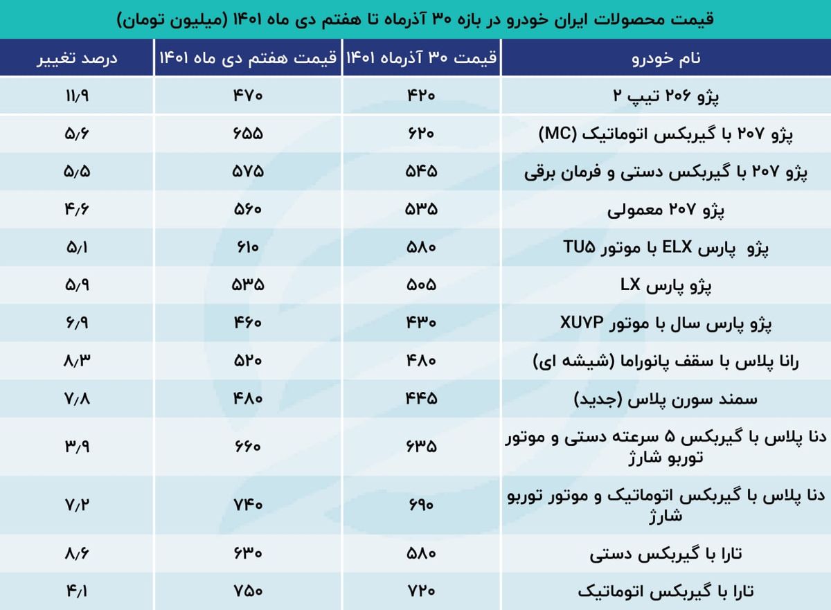 جدول+قیمت+ایران+خودرو+هفتم+دی+ماه+1401