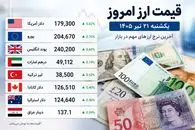قیمت دلار، یورو، پوند، درهم و سایر ارزها امروز یکشنبه ۲۱ تیر؛ دلار کانادا چند شد؟