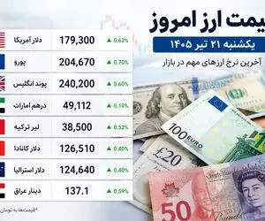 قیمت دلار، یورو، پوند، درهم و سایر ارزها امروز یکشنبه ۲۱ تیر؛ دلار کانادا چند شد؟