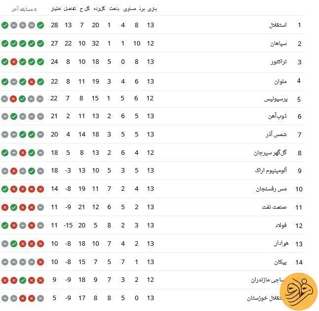 (عکس) اختلاف امتیاز پرسپولیس با استقلال در جدول چند امتیاز است؟