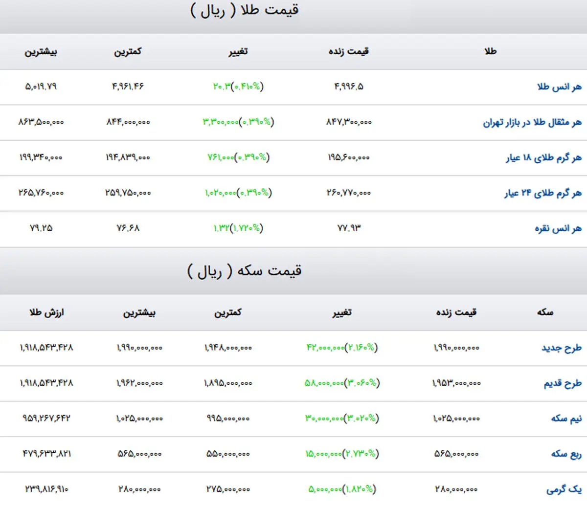 قیمت طلا امروز پنجشنبه 30 بهمن؛ ژنو آرامش نیاورد؛ موج جدید گرانی فعال می شود؟