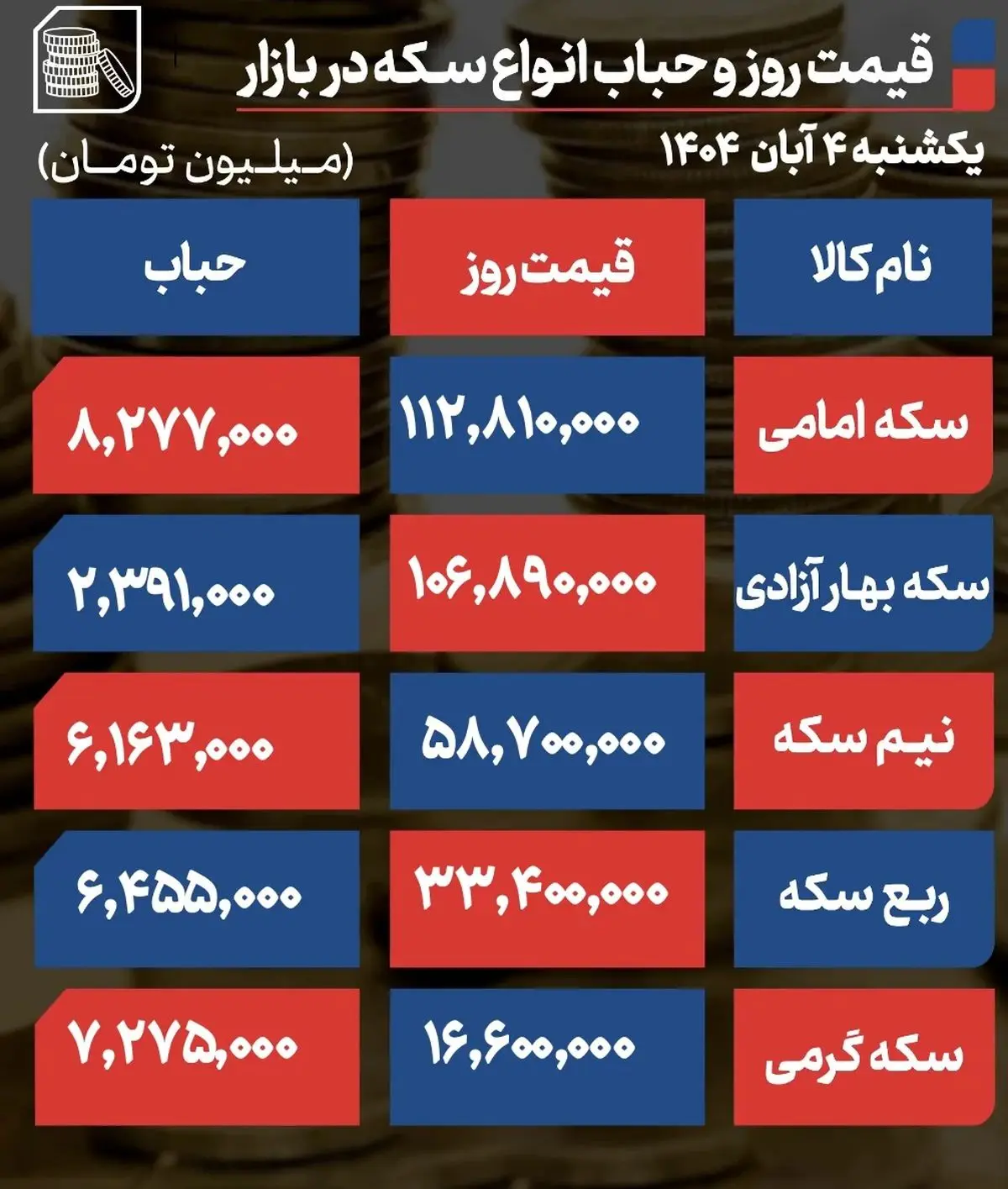 پیش بینی طلا و سکه دوشنبه ۵ آبان ۱۴۰۴ / منتظر کاهش نوسان در بازار طلای داخلی باشیم؟ پیش بینی طلا و سکه دوشنبه ۵ آبان ۱۴۰۴ / منتظر کاهش نوسان در بازار طلای داخلی باشیم؟