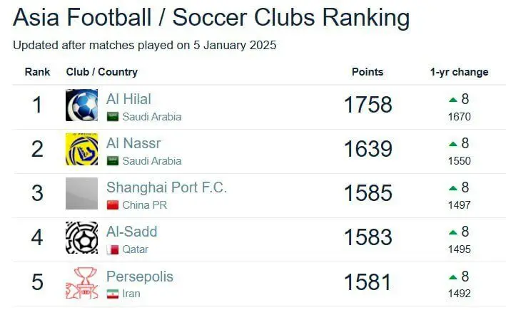 سقوط پرسپولیس در رنکینگ آسیا