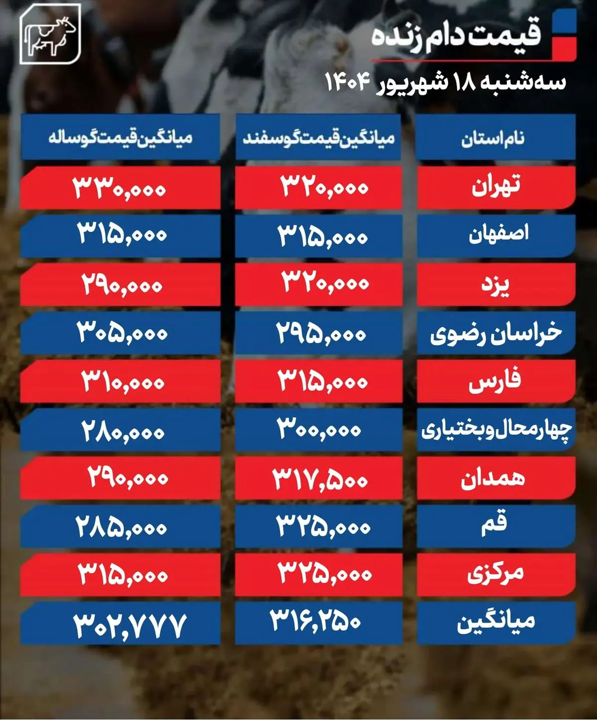 قیمت دام زنده امروز ۱۸ شهریور 1404 + جدول قیمت دام زنده امروز ۱۸ شهریور 1404 + جدول