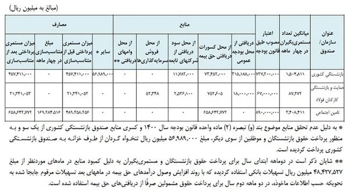 افزایش+حقوق+بازنشستگان