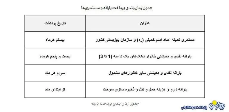 جدول زمانبندی واریز مستمری مددجویان بهزیستی و کمیته امداد