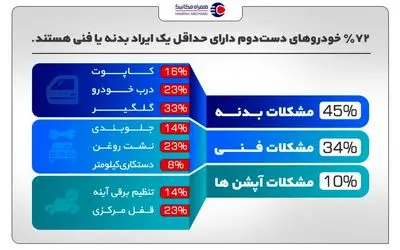 پشت‌پرده خودروهای دست دوم