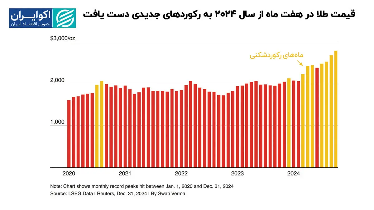 طلای+جهانی