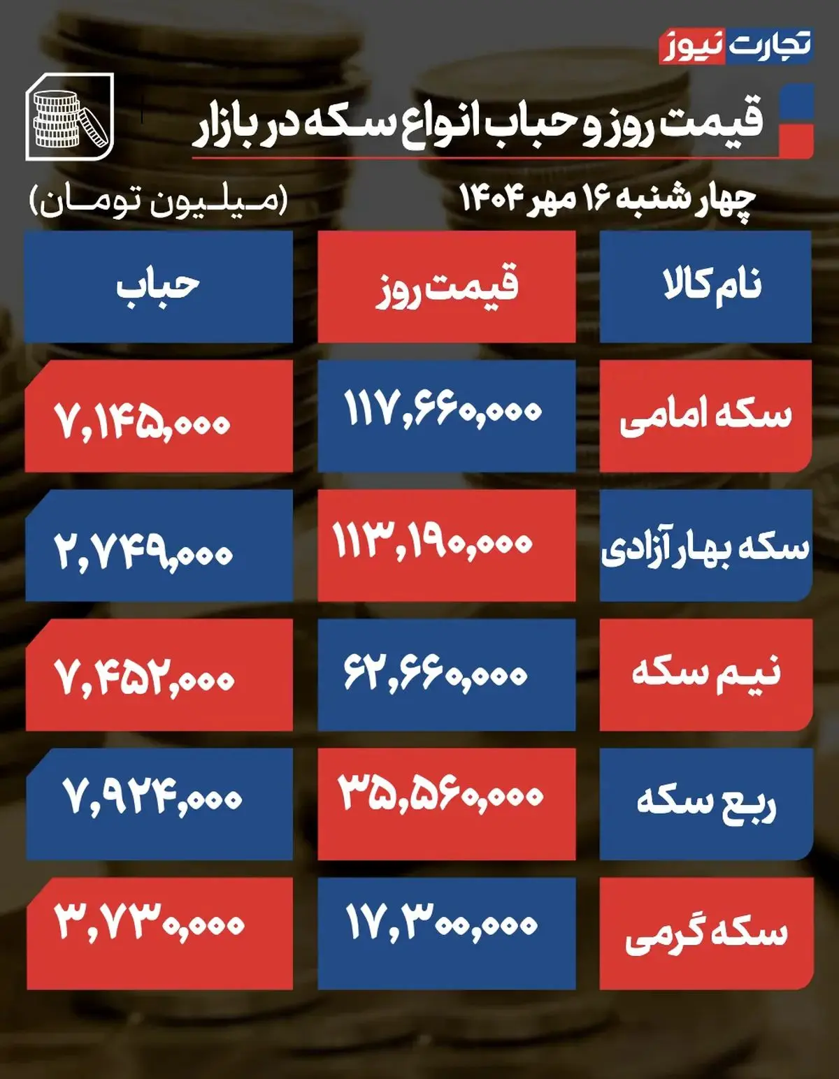 پیش‌ بینی قیمت طلا و سکه پنجشنبه ۱۷ مهر ۱۴۰۴