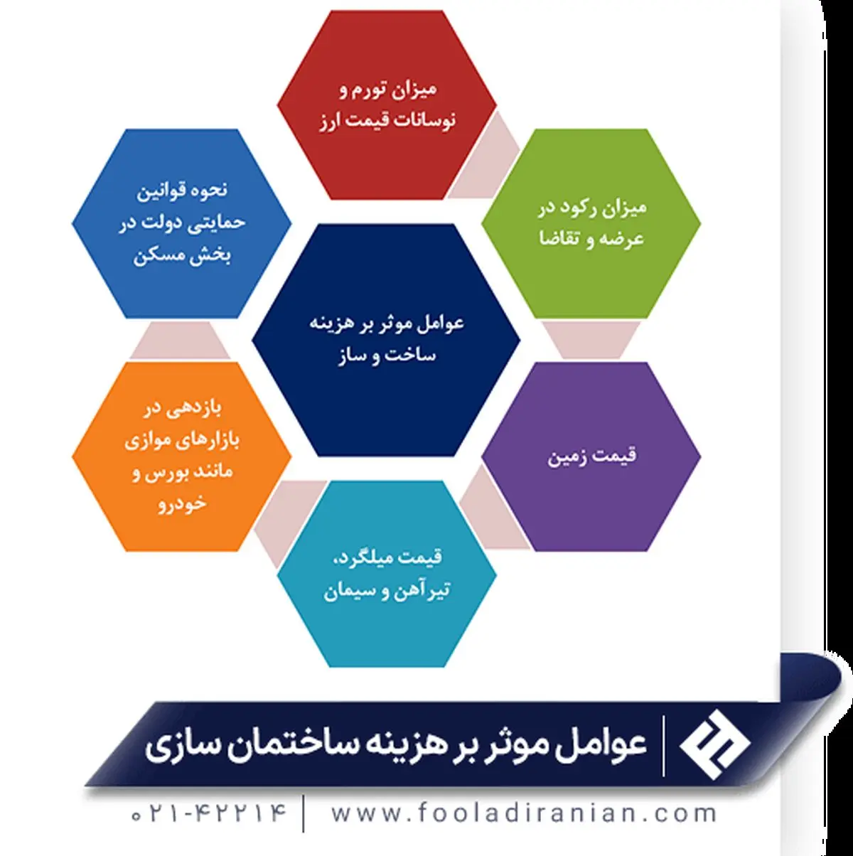 عوامل موثر بر هزینه ساختمان سازی - تصویر 2