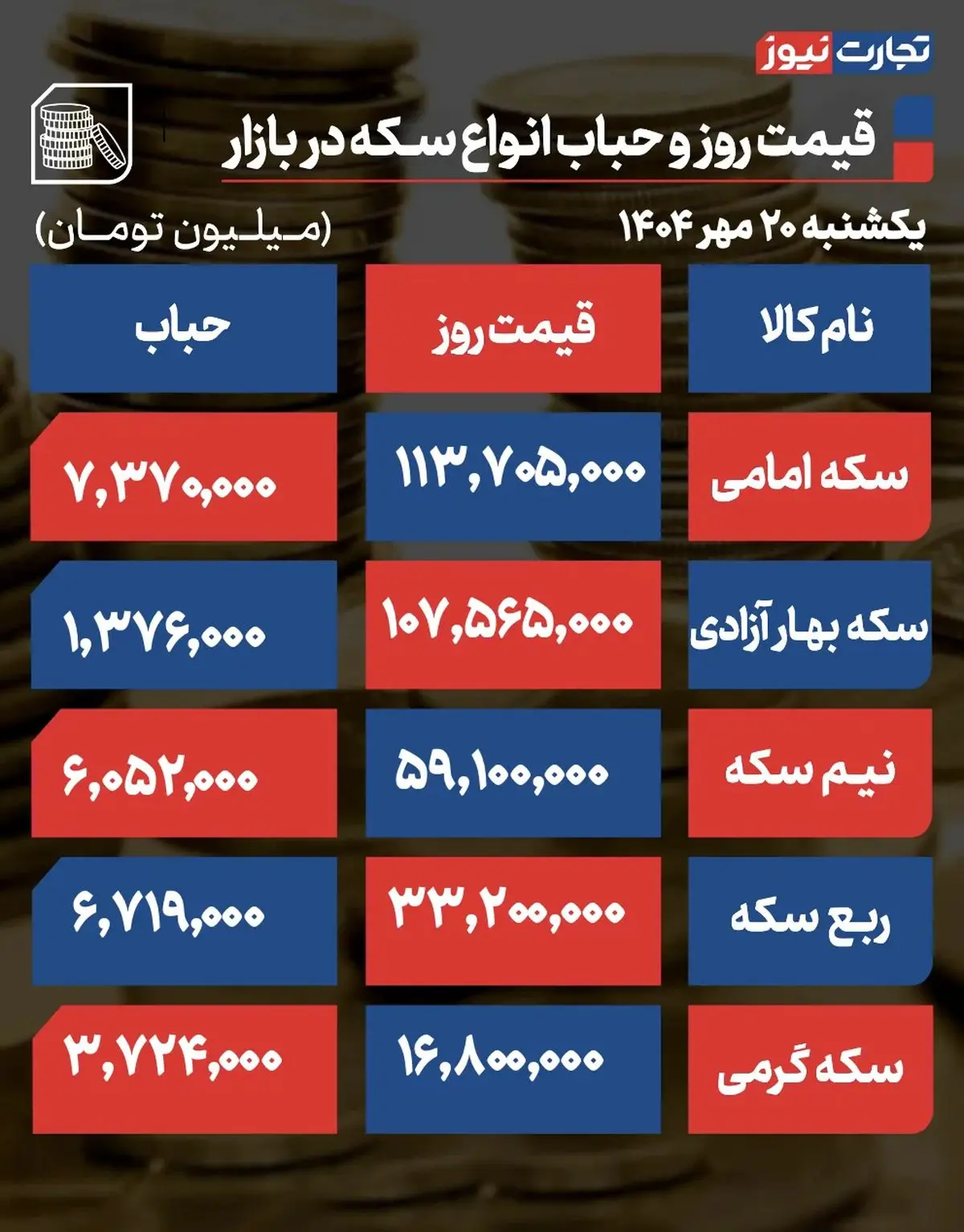 پیش‌ بینی قیمت طلا و سکه دوشنبه ۲۱ مهر ۱۴۰۴