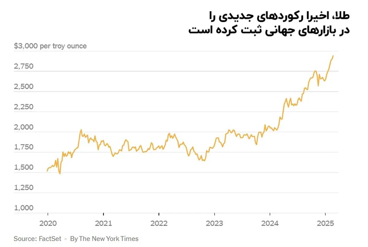 طلا،_اخیرا_رکوردهای_جدیدی_را_در_بازارهای_جهانی_ثبت_کرده_است