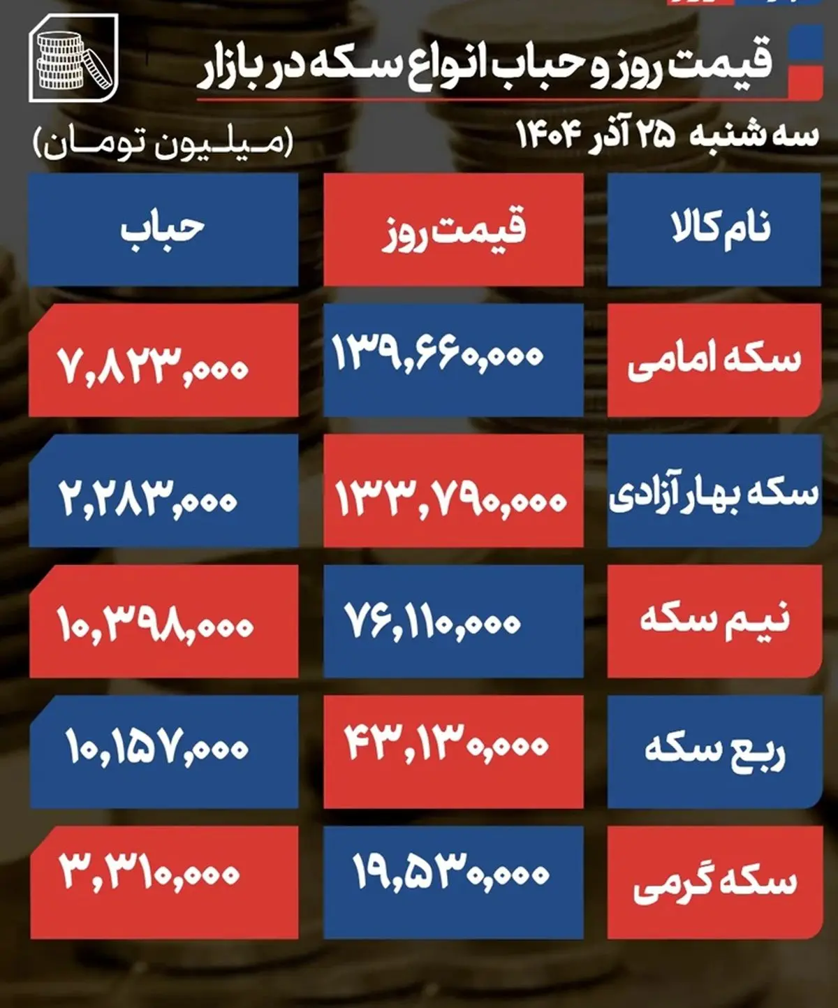 پیش ‌بینی قیمت طلا و سکه چهارشنبه ۲۶ آذر ۱۴۰۴ / طلا آرام گرفت؛ پایان هیجان بازار؟