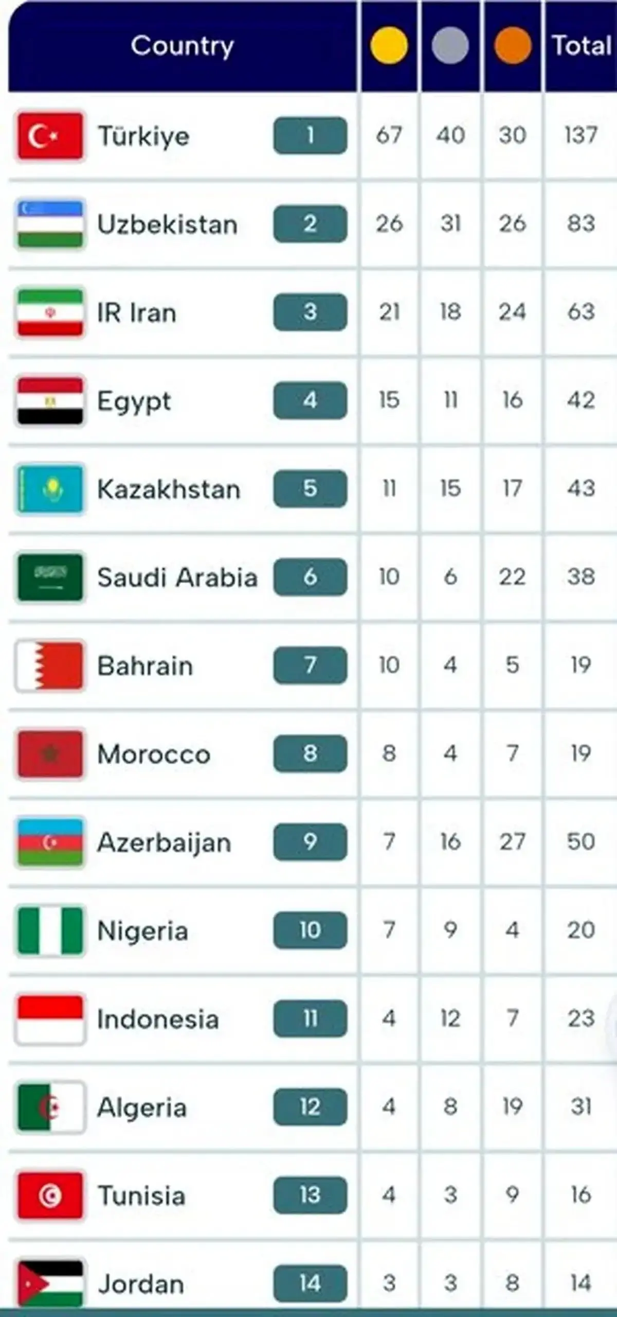 جدول مدالی بازی‌های کشورهای اسلامی پس از روز دوازدهم؛ ایران چه جایگاهی دارد؟