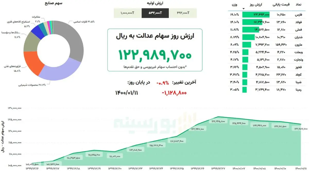 ارزش+سهام+عدالت