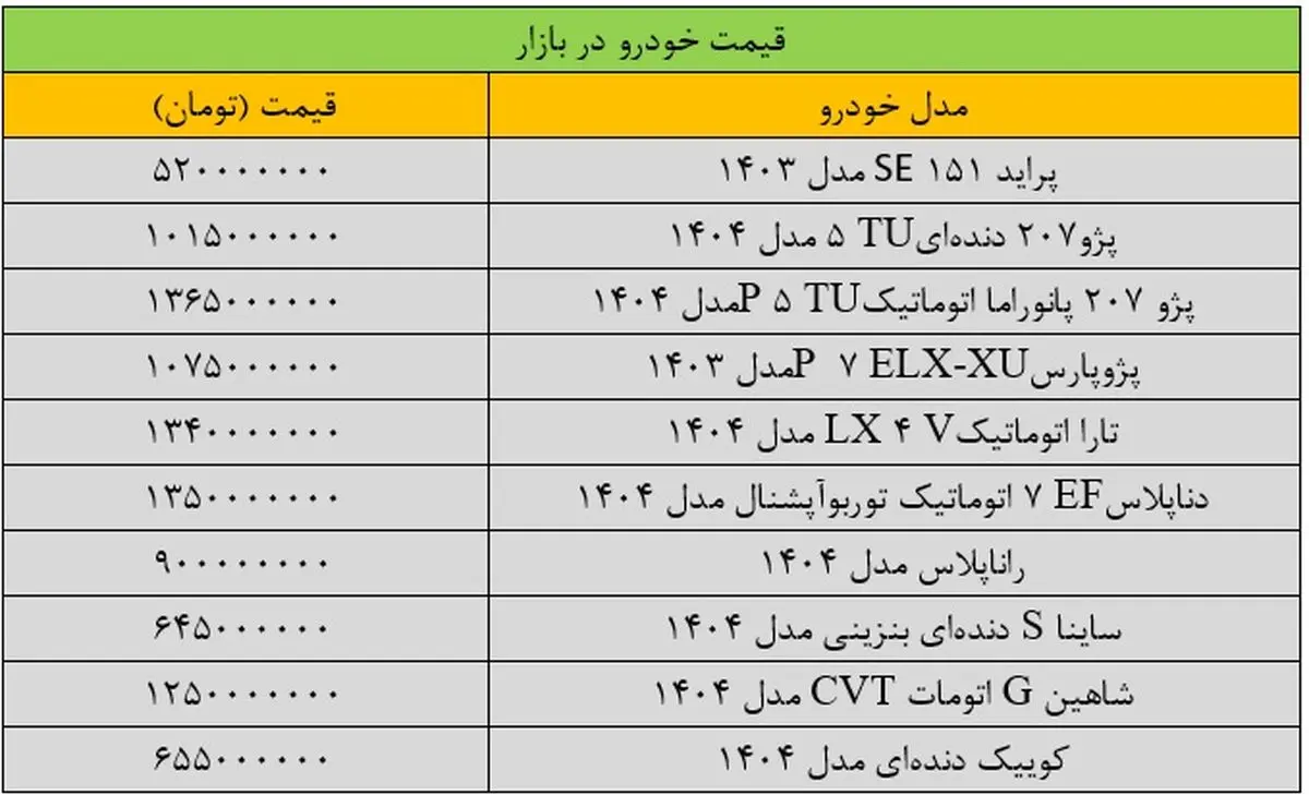 بازار خودرو سر به راه و رام شده؟/ جدل آخرین قیمت پراید، پژو، شاهین، تارا، کوییک و دنا