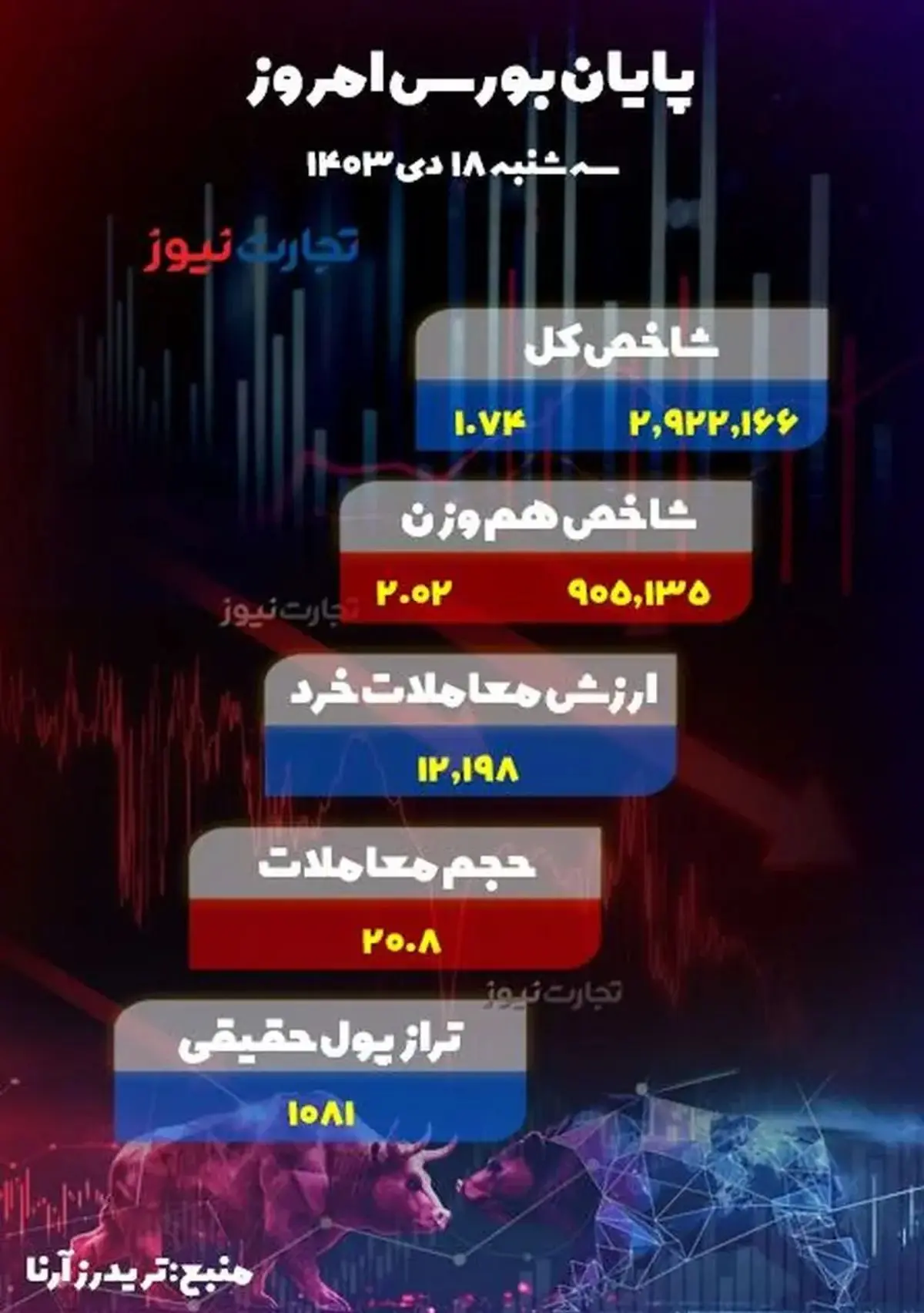 پایان بورس امروز ۱۸ دی ۱۴۰۳ / ۹۵ درصد از نمادهای بازار سهام مثبت شدند