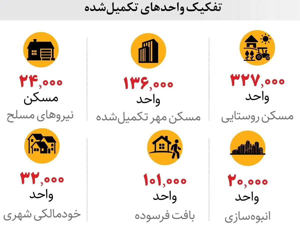 متقاضیان نهضت ملی مسکن بخوانند/ جزییات تحویل واحدهای نهضت ملی مسکن اعلام شد