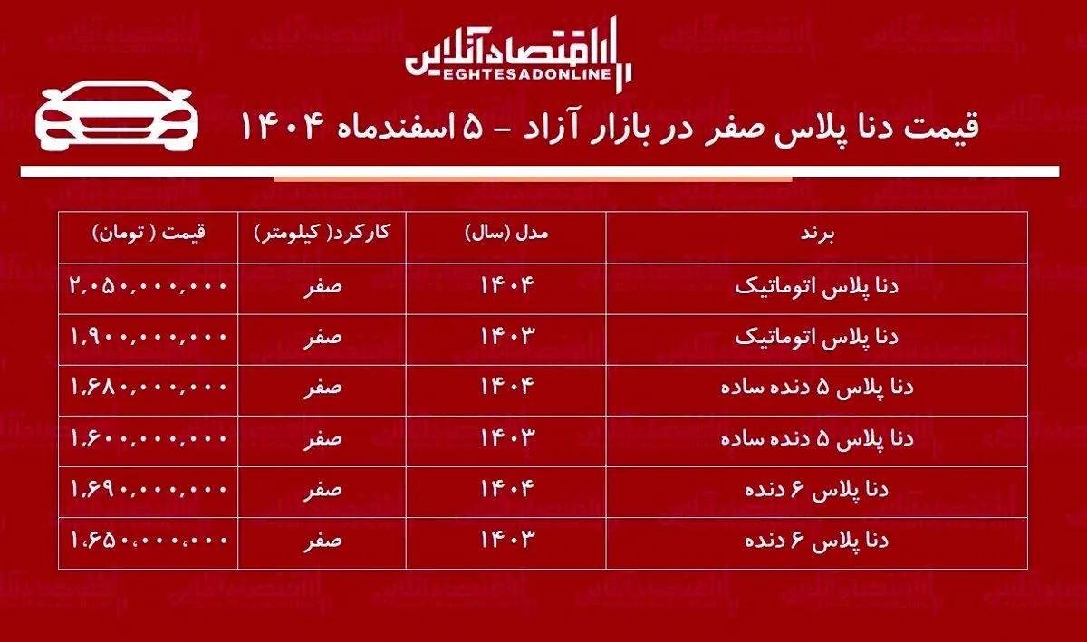 سقوط قیمت‌ دنا در یک شب؛ بازار خودرو در شوک