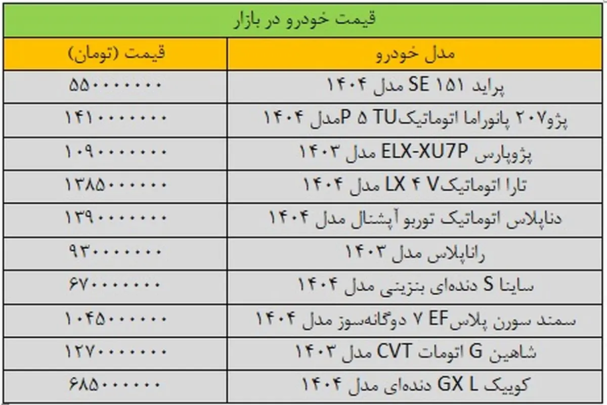 خودرو در شوک دلار؛ برخی مدل‌ها میلیاردی شدند/ آخرین قیمت شاهین، کوییک، پژو و پراید