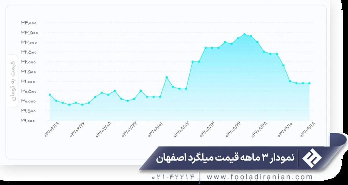 نمودار قیمت میلگرد اصفهان - تصویر 3