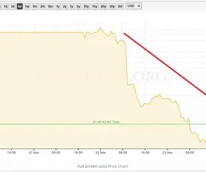 سقوط 45 دلاری طلای جهانی؛ خریداران سکه و طلا دست نگه دارند