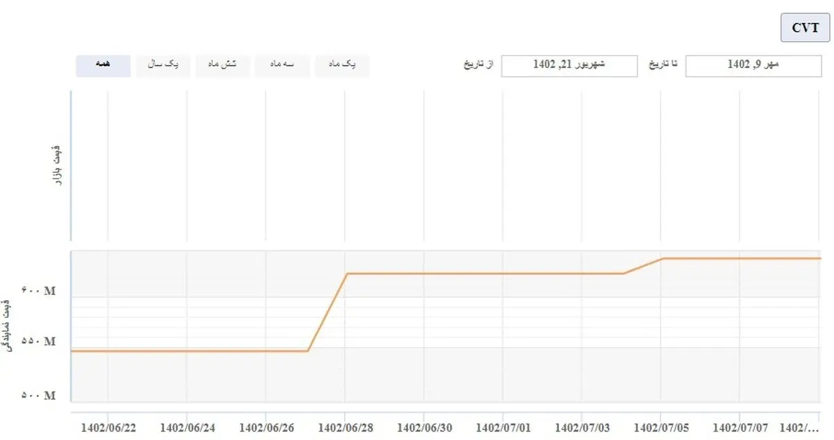 قیمت شاهین