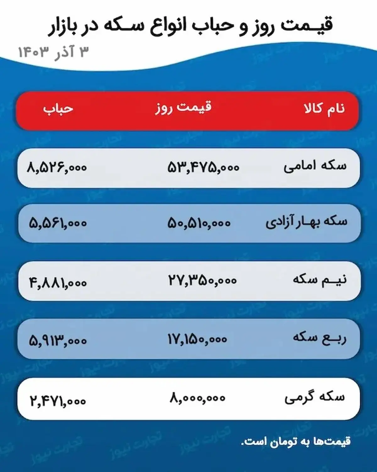 پیش بینی قیمت طلا و سکه ۴ آذر ۱۴۰۳ / تمام قطعات سکه یک کانال بالاتر معامله شدند